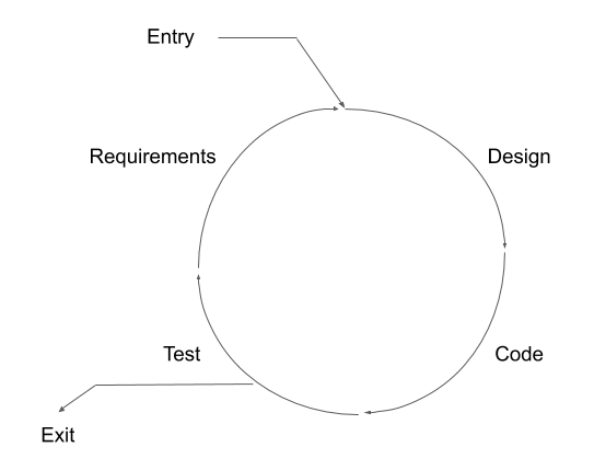 Iterative Incremental Development Model