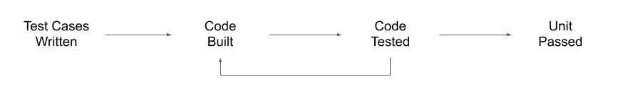 Test Driven Development