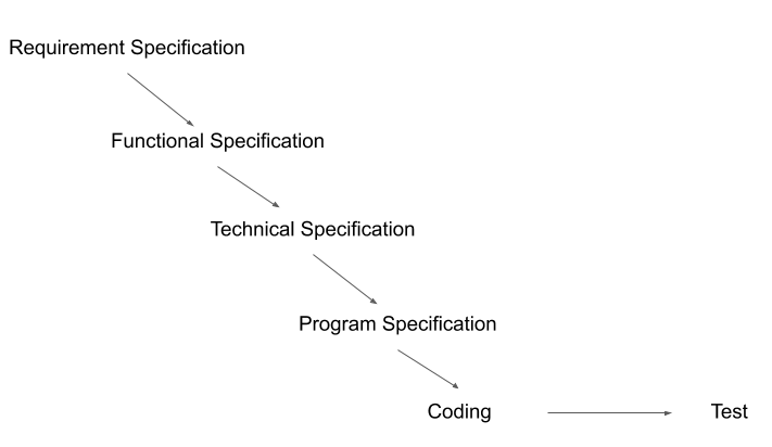 Waterfall model