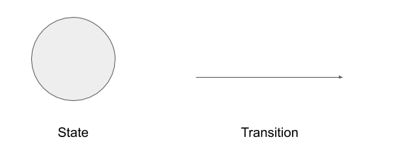 State Transition testing