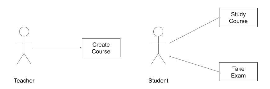 Use Case testing