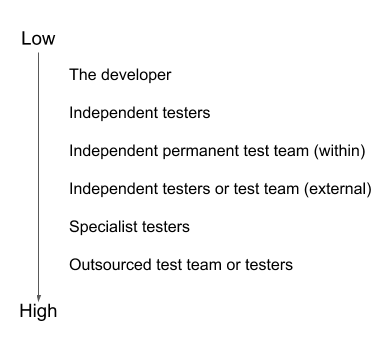 test organisation and independence