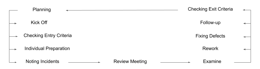 Activities of a formal review